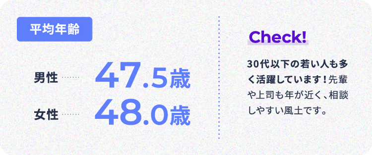 平均年齢 男性47.5歳 女性48.0歳 30代以下の若い人も多く活躍しています！先輩や上司も年が近く、相談しやすい⾵⼟です。