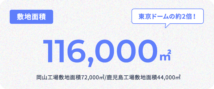 敷地⾯積 東京ドームの約2倍！ 116,000㎡ 岡山工場敷地面積72,000㎡/鹿児島工場敷地面積44,000㎡