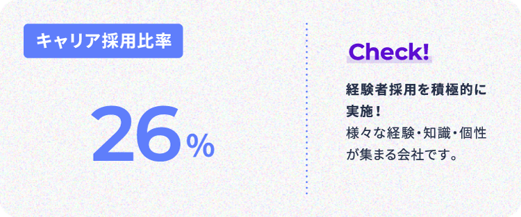 キャリア採用比率 26% 経験者採⽤を積極的に実施！様々な経験・知識・個性が集まる会社です。