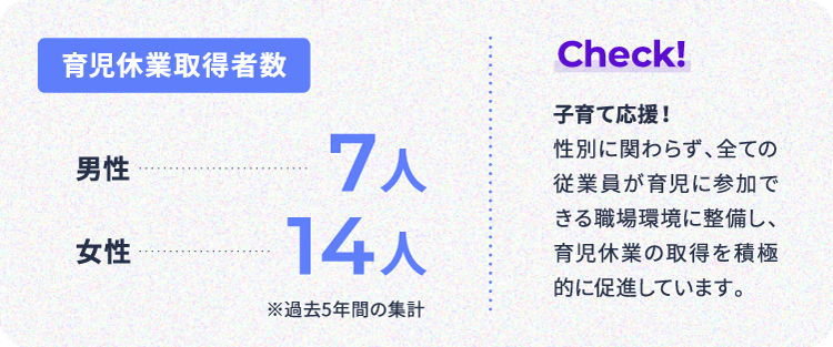 育児休業取得者数 男性7人 女性14人 ※過去5年間の集計 ⼦育て応援！性別に関わらず、全ての従業員が育児に参加できる職場環境に整備し、育児休の取得を積極的に促進しています。