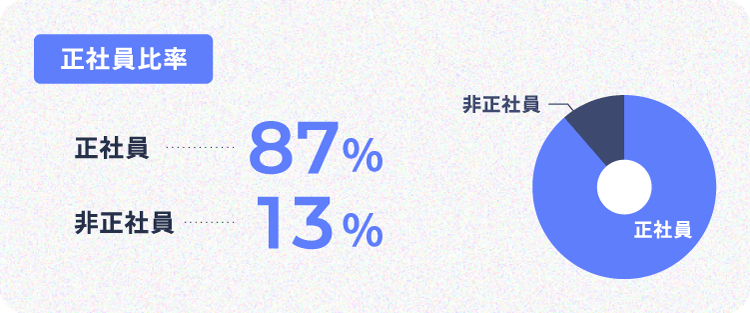 正社員⽐率 正社員87% ⾮正社員13%