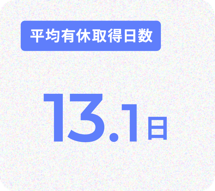 平均有休取得⽇数 13.1日