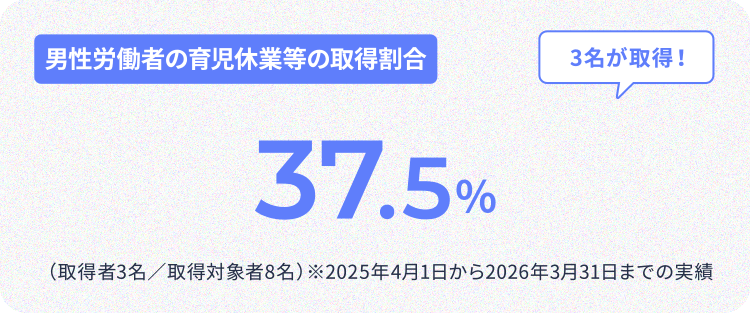 男性労働者の育児休業等の取得割合 37.5%(3名が取得!) (取得者3名/取得対象者8名) ※2025年4月1日から2026年3月31日までの実績