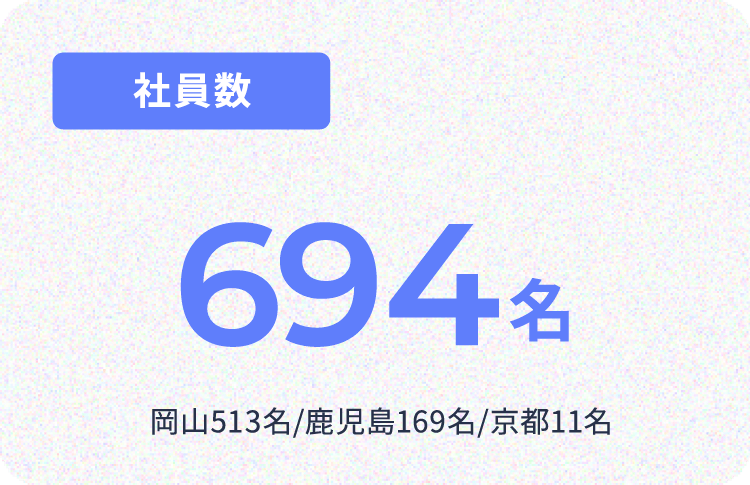 社員数 694名 岡山513名/鹿児島169名/京都11名