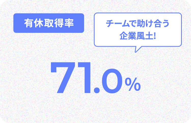 有休取得率 チームで助け合う企業⾵⼟! 71.0%