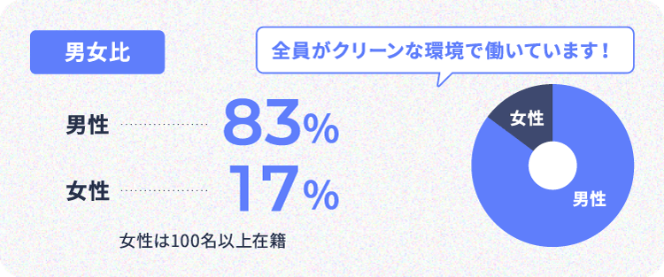 男女比 全員がクリーンな環境で働いています！ 男性83% 女性17% 女性は100名以上在籍