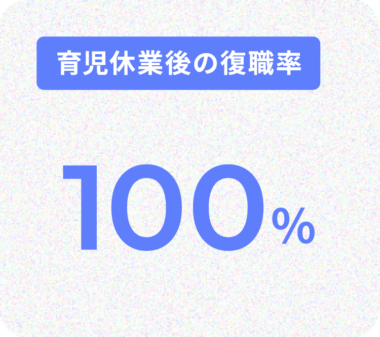 育児休業後の復職率 100% ※過去5年間の集計