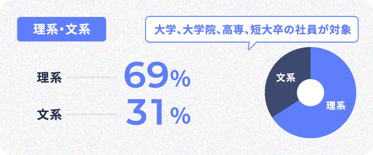 理系・文系 理系69% 文系31% 大学、大学院、高専、短大卒の社員が対象