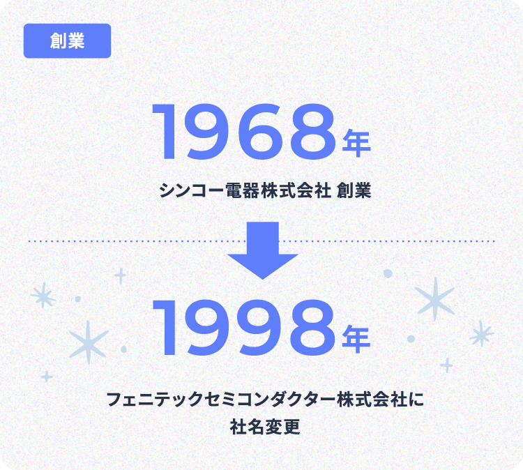 創業 1968年 シンコー電器株式会社 創業 1998年 フェニテックセミコンダクター株式会社に社名変更