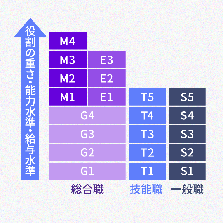 等級制度