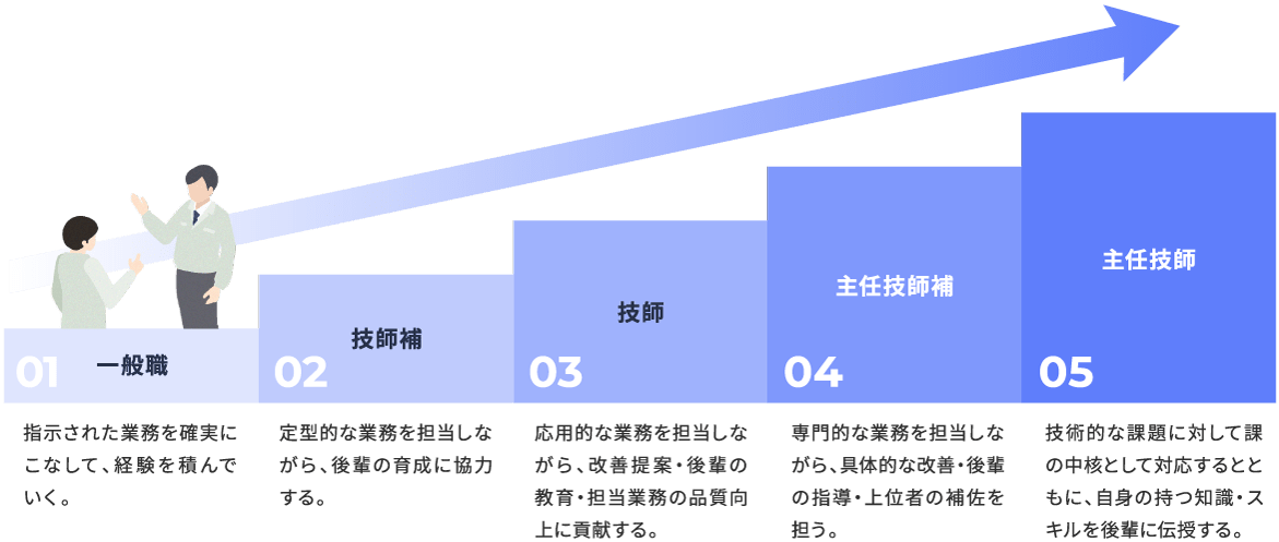 エンジニア職の場合