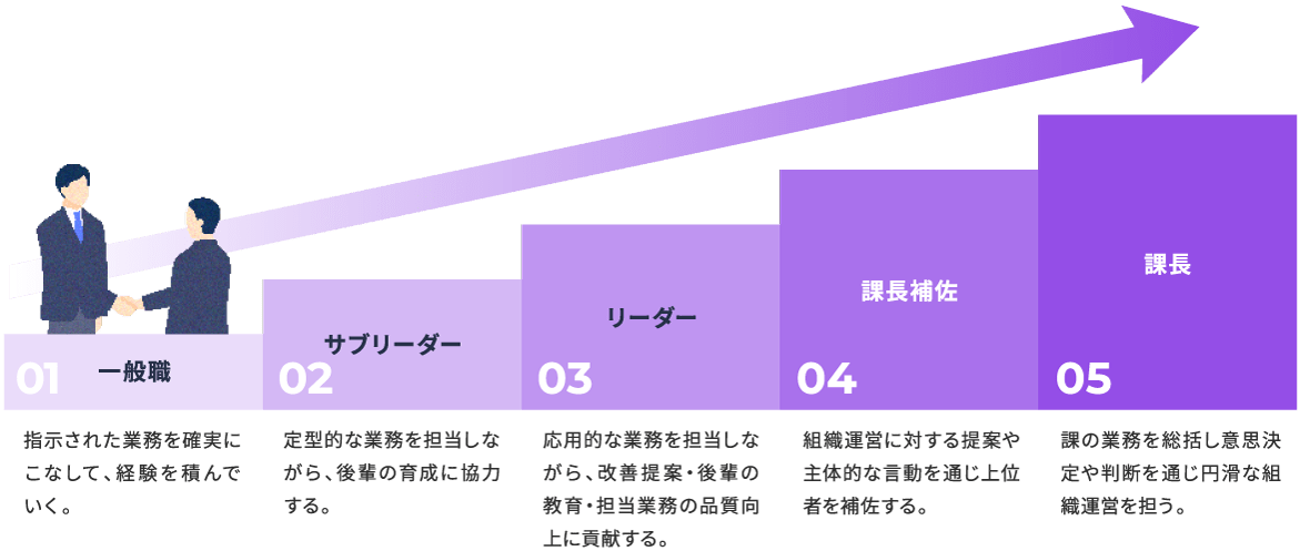 総合職の場合