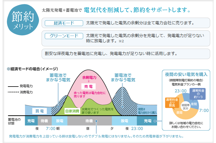 太陽光発電のメリット