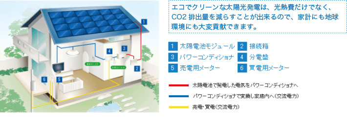 一般住宅用太陽光発電システム