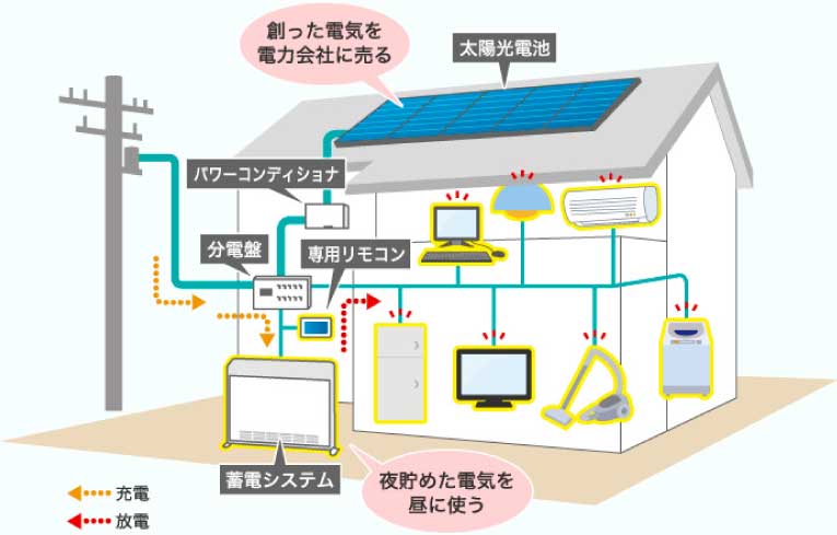 太陽光発電の仕組み